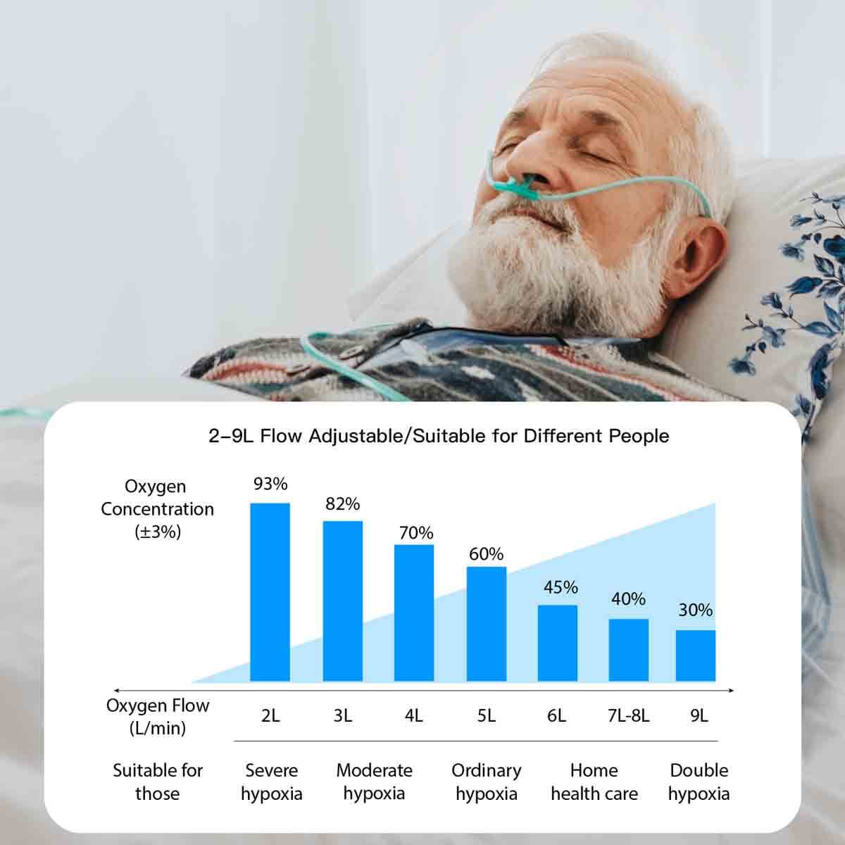 Oxygen Concentrator 2-9 Liter Continuous Flow Adjustable, 93% Oxygen Concentration, Silent Home Oxygen Concentrator